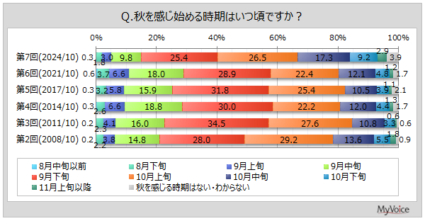 Hn߂鎞