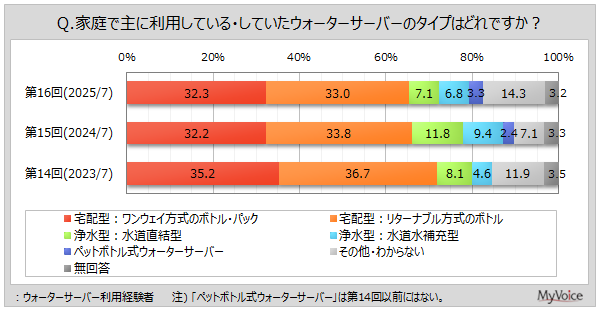 利用している・していたウォーターサーバーのタイプ
