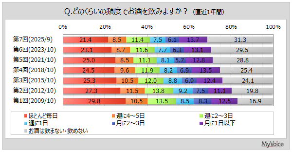 お酒の飲用頻度