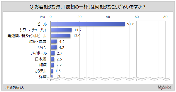 最初の一杯に飲むお酒