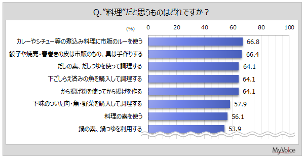 料理だと思うもの