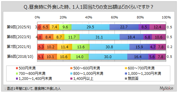 外食時の支出額