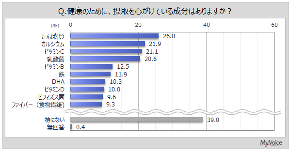 健康のために摂取している成分