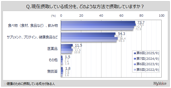 成分の摂取方法