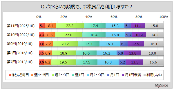 冷凍食品の利用頻度