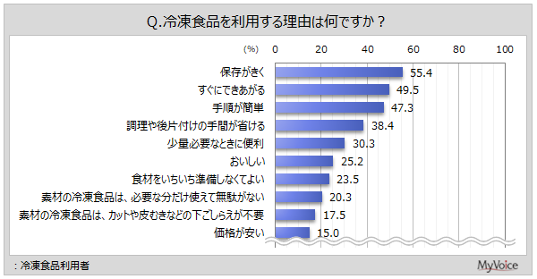 冷凍食品の利用理由