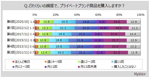 プライベートブランド商品の購入頻度