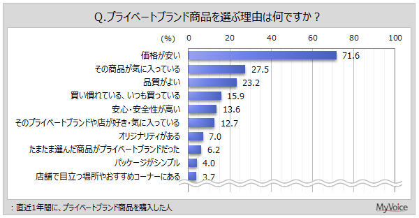 プライベートブランド商品を選ぶ理由