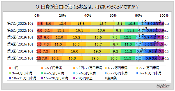 自由に使えるお金