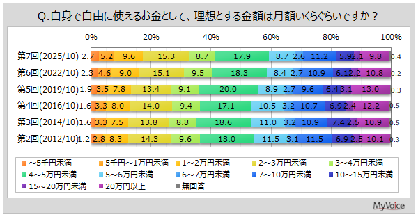 自由に使えるお金の理想額