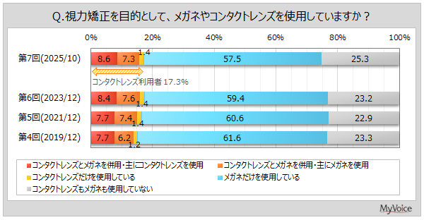 コンタクトレンズの使用状況