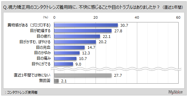 コンタクトレンズ着用時の不快感・トラブル