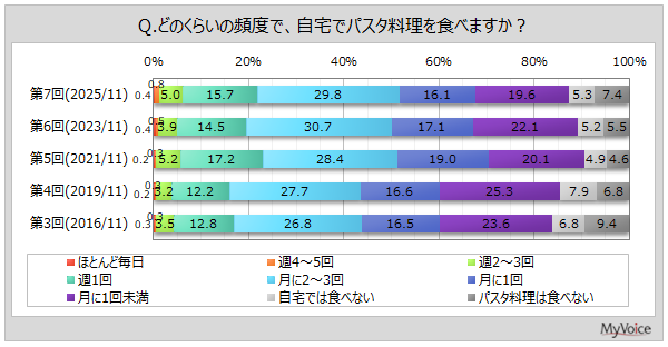 自宅でパスタを食べる頻度