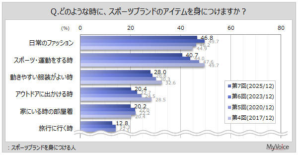�X�|�[�c�u�����h�̃A�C�e����g�ɒ�������