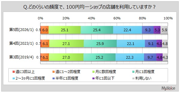 100�~�V���b�v�̗��p�p�x