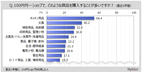 100�~�V���b�v�ōw���������i