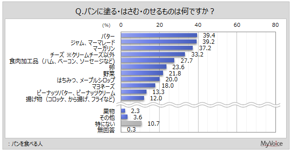 パンに塗る・はさむ・のせるもの
