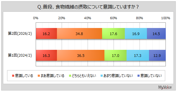 食物繊維の摂取を意識する度合い