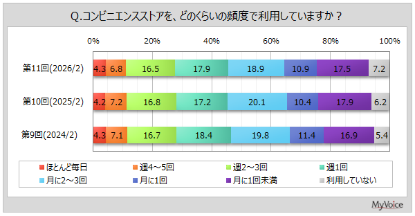 コンビニエンスストアの利用頻度