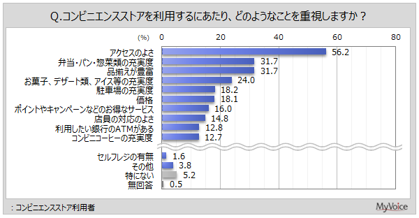 コンビニエンスストア利用時の重視点