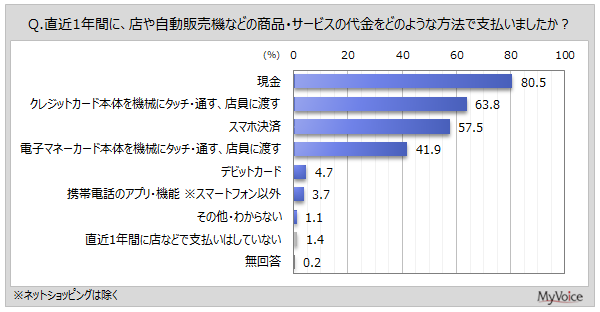 直近1年間の支払い方法