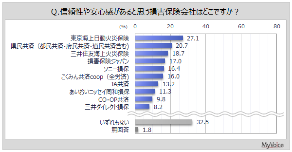 信頼性・安心感がある損害保険会社