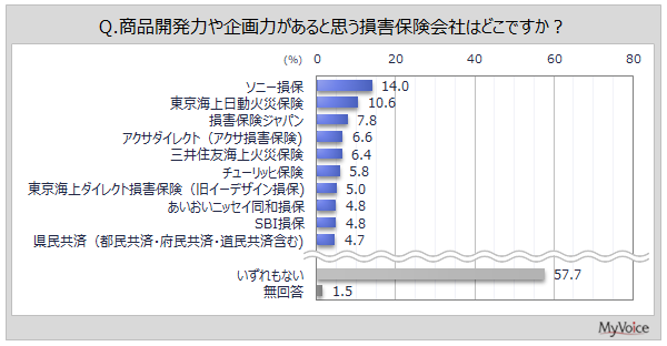商品開発力・企画力がある損害保険会社