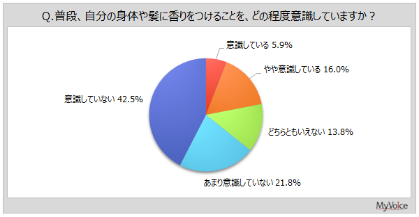 身体や髪への香りづけを意識している度合い