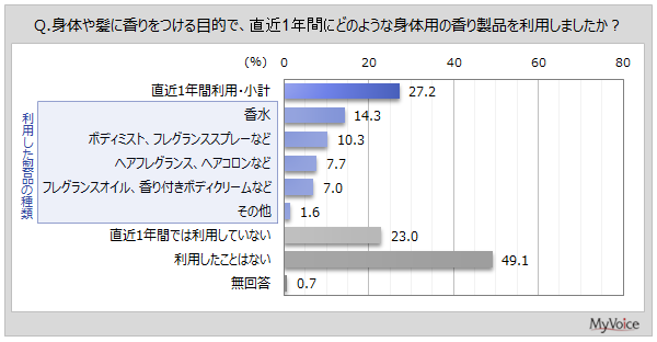 香水・フレグランスの利用状況