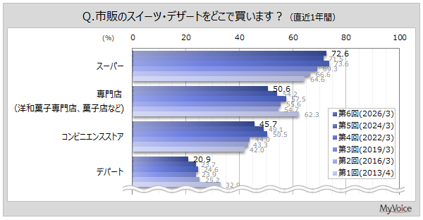 �X�C�[�c�E�f�U�[�g�̍w���ꏊ