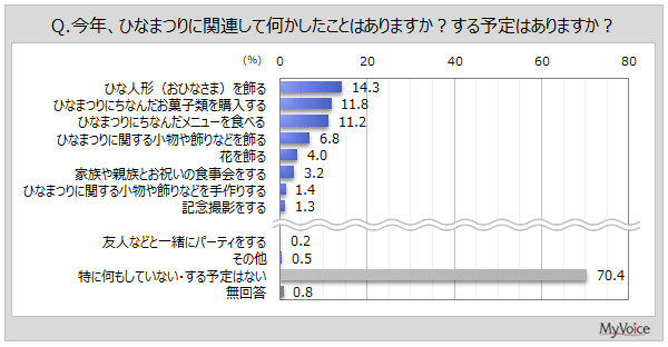 ひなまつりに関連した行動・予定