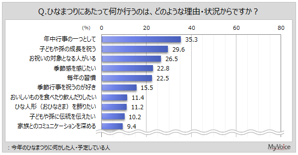 ひなまつりに関連したことをする理由