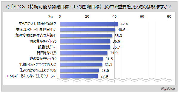 SDGs�̒��ŏd�v���Ǝv������