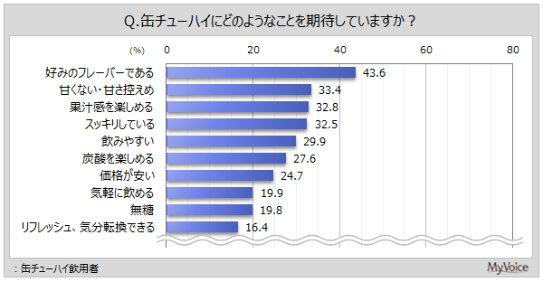 缶チューハイに期待すること