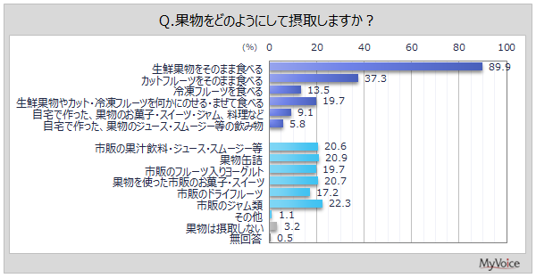 果物の摂取方法