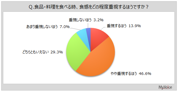 食感の重視度