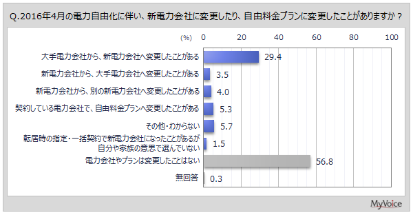 電力会社・料金プランの変更経験