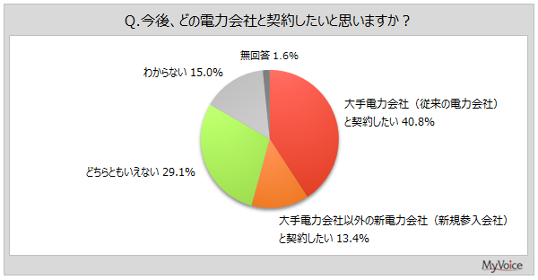 電力会社の契約意向