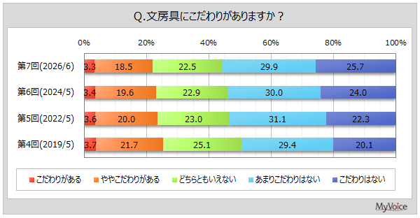 文房具へのこだわり