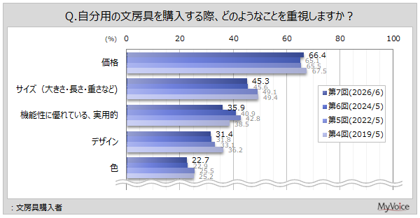 文房具購入時の重視点