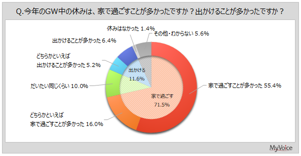 ゴールデンウィーク中の休みにおける在宅・外出の割合