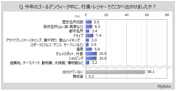 ゴールデンウィーク中に出かけた場所