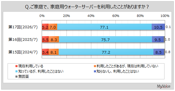 ウォーターサーバーの利用状況