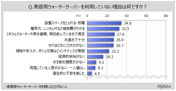 ウォーターサーバーを利用していない理由