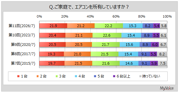 �G�A�R���̏��L�䐔