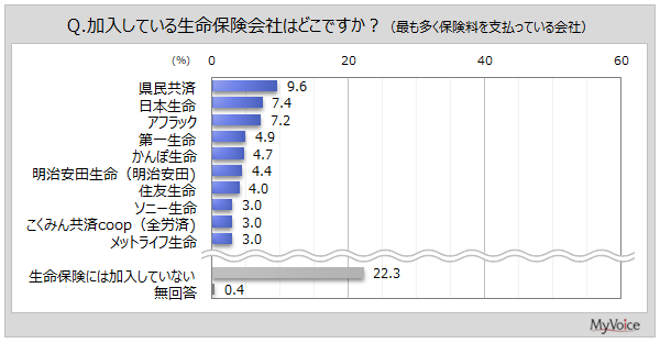 加入している生命保険会社