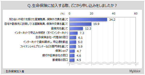 生命保険加入時の申込み方法