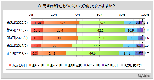 肉類の料理を食べる頻度