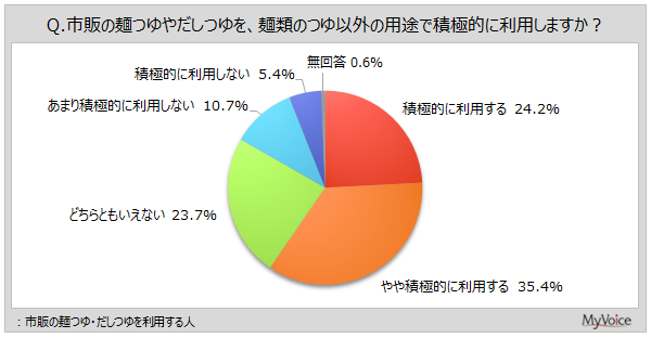 麺つゆ・だしつゆの活用度合い