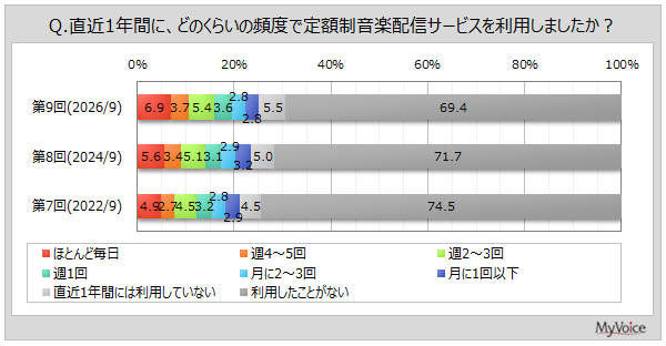 定額制音楽配信サービスの利用頻度